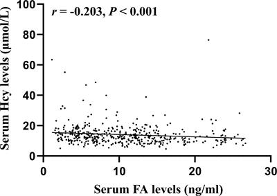 Prevalence and clinical correlates of hyperhomocysteinemia in Chinese urban population with hypertension